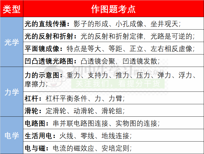 
初中物理所有“作图题”题型全汇总! 一篇搞定作图题！可下载_太阳成官网(图1)